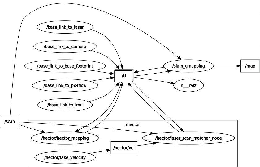 Note that the hector namespace only publishes frames